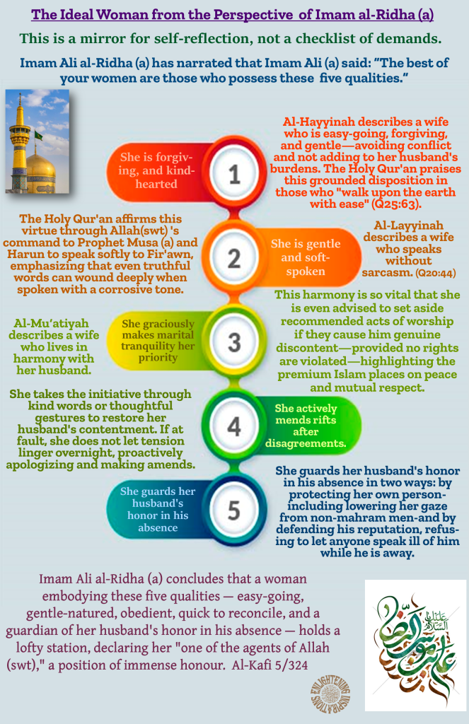 Imam Ali al-Ridha (a) concludes that a woman
embodying these five qualities — easy-going,
gentle-natured, obedient, quick to reconcile, and a guardian of her husband's honor in his absence — holds a lofty station, declaring her "one of the agents of Allah (swt)," a position of immense honour. Al-Kafi 5/324